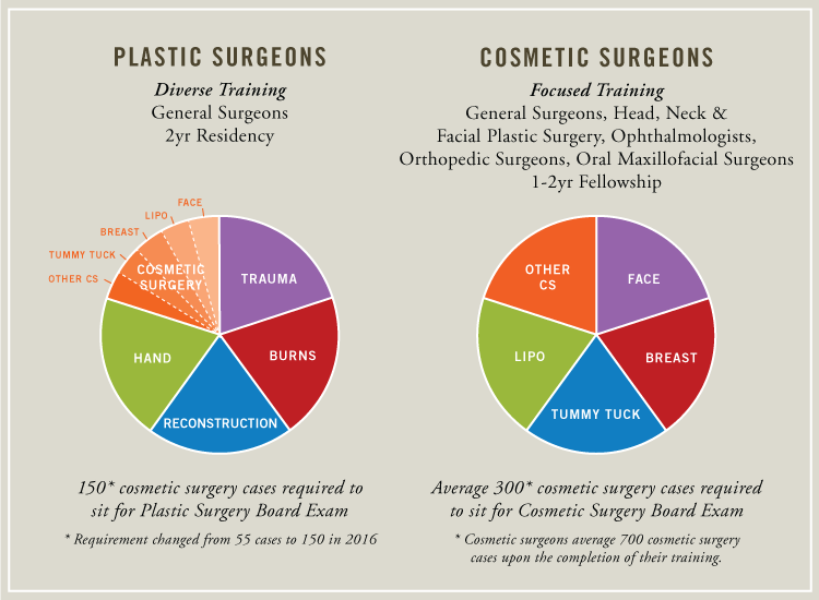 Cosmetic Vs Plastic Surgery Chattanooga Ooltewah TN Calhoun GA SSA